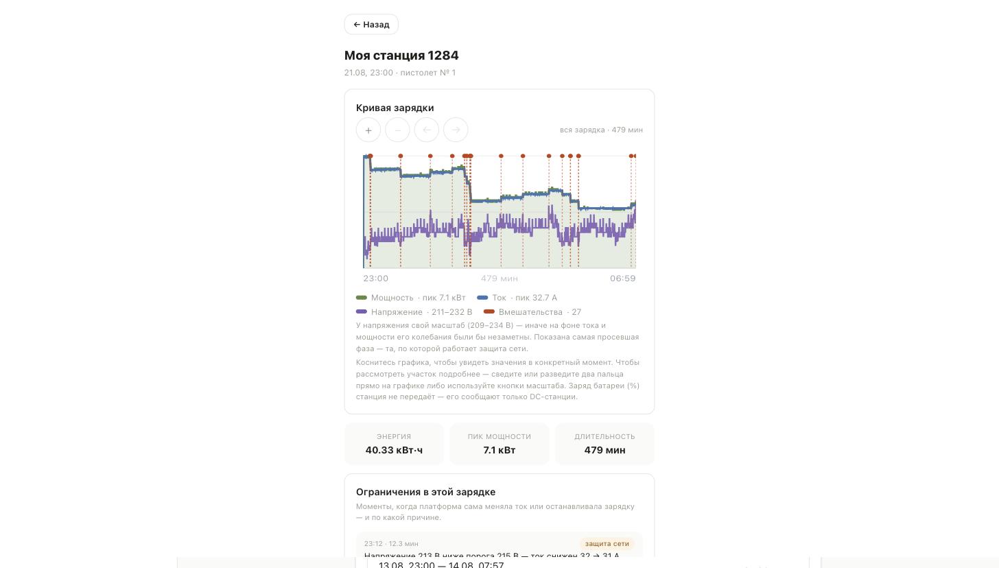 Кривая зарядки в платформе GNLT: мощность, ток и напряжение по минутам