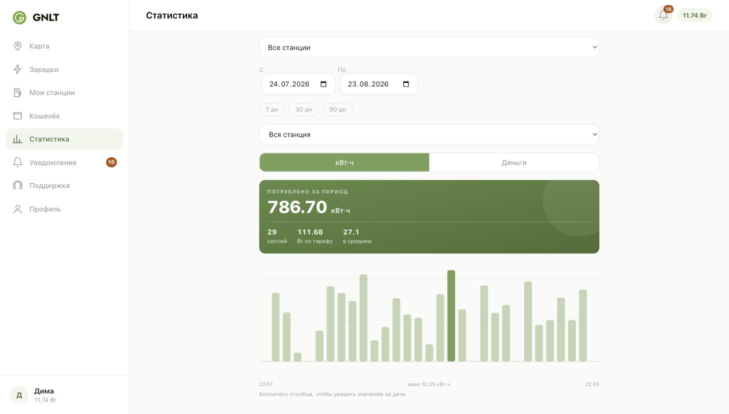 Статистика зарядок в платформе GNLT за выбранный период